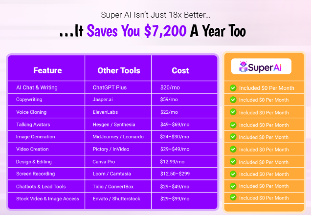 Super AI OTO Access Honest Review